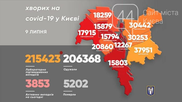 Статистика по коронавирусу в Киеве на 9 июля, Фото: сайт КГГА