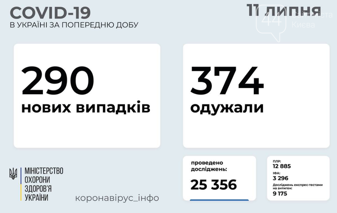 Коронавирус в Украине 11 июля: статистика заболеваемости по областям за сутки, фото-1