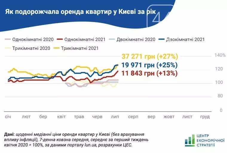 Рост стоимости аренды жилья в Киеве Рост стоимости аренды жилья в Киеве, Источник: Центр экономической стратегии