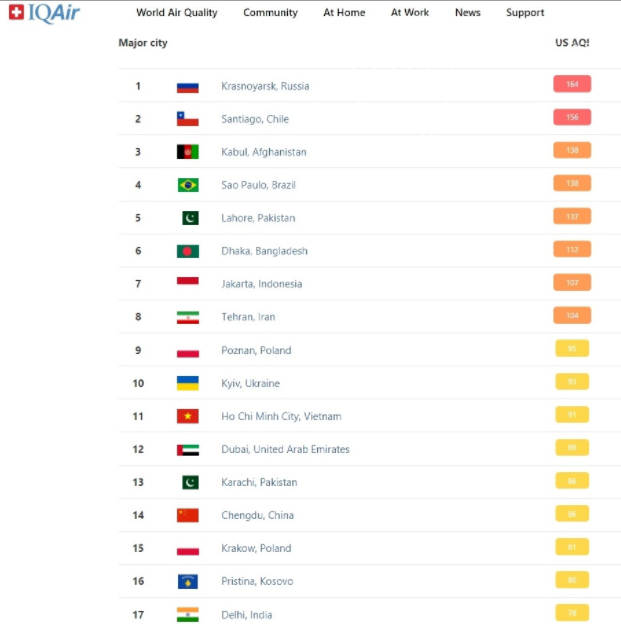 Статистика загрязнения воздуха среди мегаполисов мира Статистика загрязнения воздуха среди мегаполисов мира, Источник: IQAir
