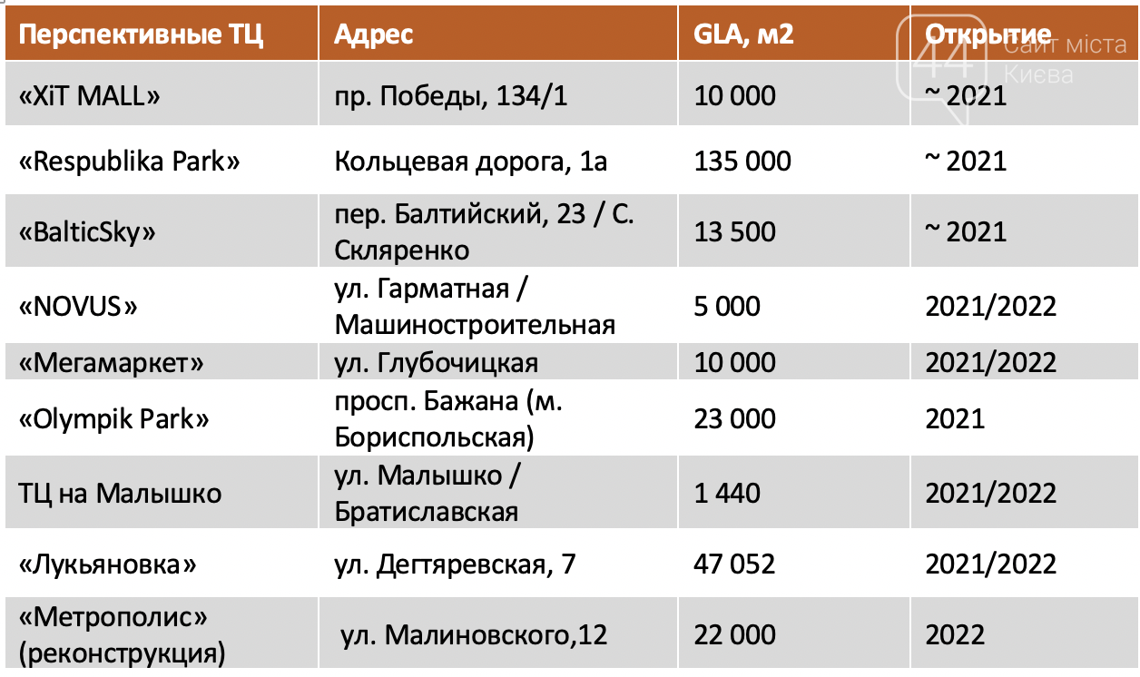 Статистика вакантности в торговых центрах Киева