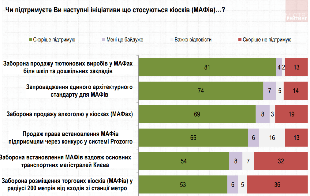 Результаты соцопроса среди жителей столицы Результаты соцопроса среди жителей столицы, Источник: СГ "Рейтинг"