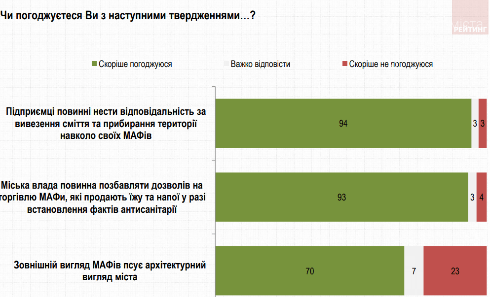 Результаты соцопроса среди жителей столицы Результаты соцопроса среди жителей столицы, Источник: СГ "Рейтинг"