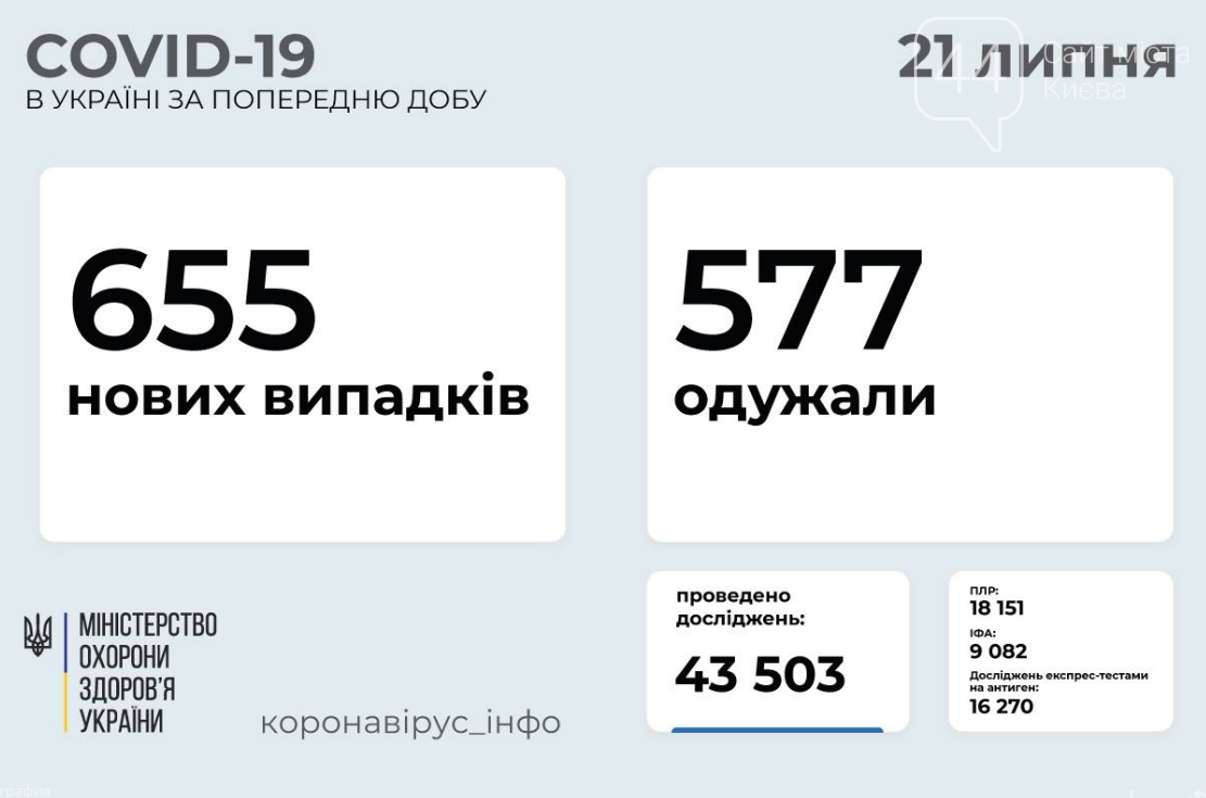 Коронавирус в Украине: статистика заболеваемости по областям за сутки на 21 июля , фото-1