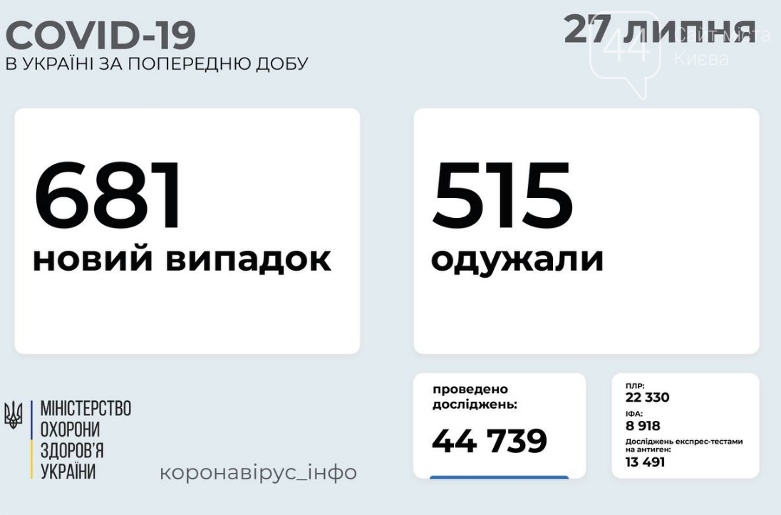 Коронавирус в Украине: статистика заболеваемости по областям на 27 июля , фото-1