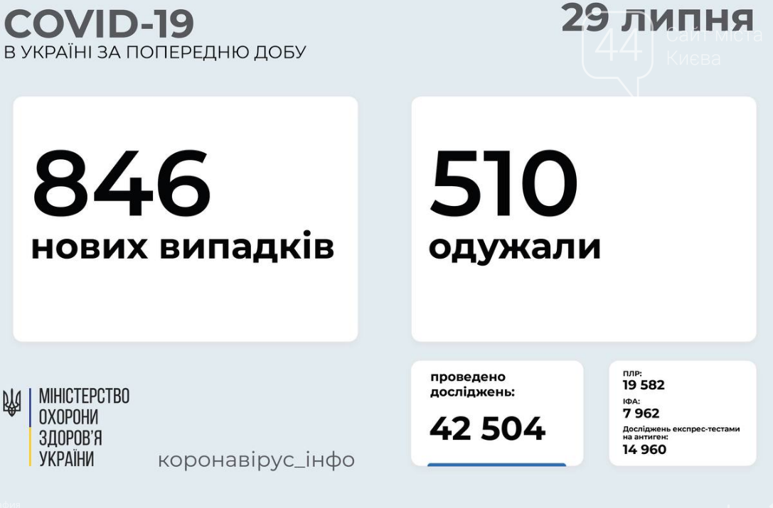 Коронавирус в Украине: статистика заболеваемости по областям за сутки на 29 июля , фото-1