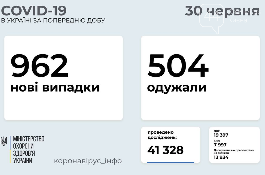 Коронавирус в Украине: статистика заболеваемости по областям за сутки на 30 июля , фото-1