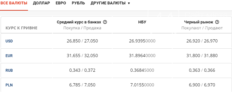 Курс валют в Киеве сегодня, 6 августа , фото-1