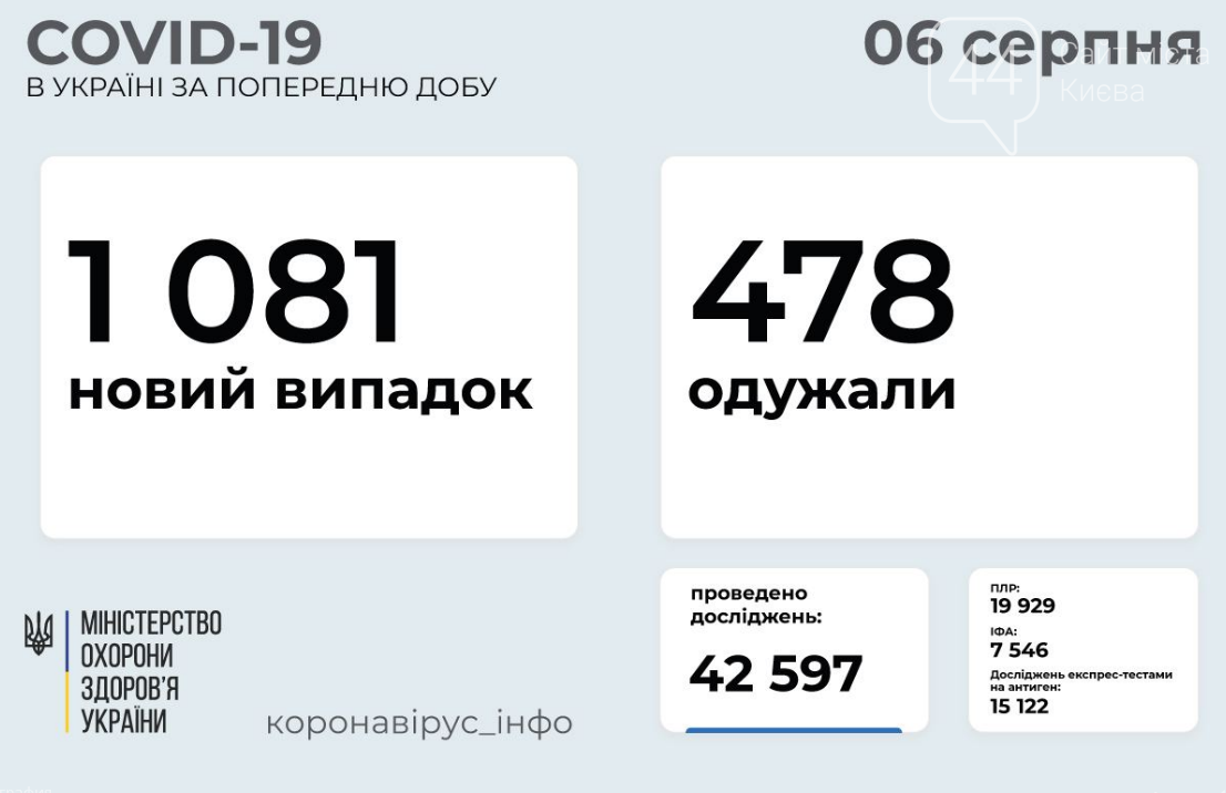 Коронавирус в Украине: статистика заболеваемости по областям за сутки на 6 августа , фото-1