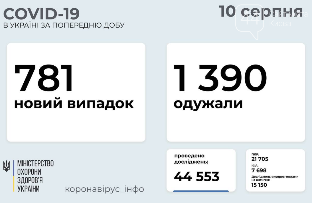 Коронавирус в Украине: статистика заболеваемости по областям за сутки на 10 августа , фото-1
