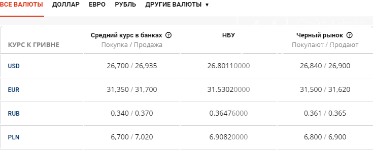 Курс валют в Киеве сегодня, 10 августа , фото-1