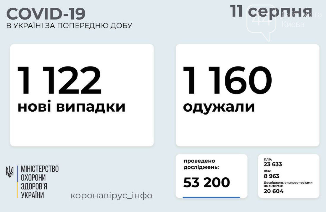 Коронавирус в Украине: статистика заболеваемости по областям за сутки на 11 августа, фото-1