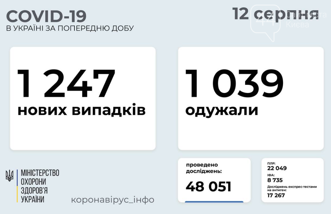 Коронавирус в Украине: статистика заболеваемости по областям на 12 августа , фото-1