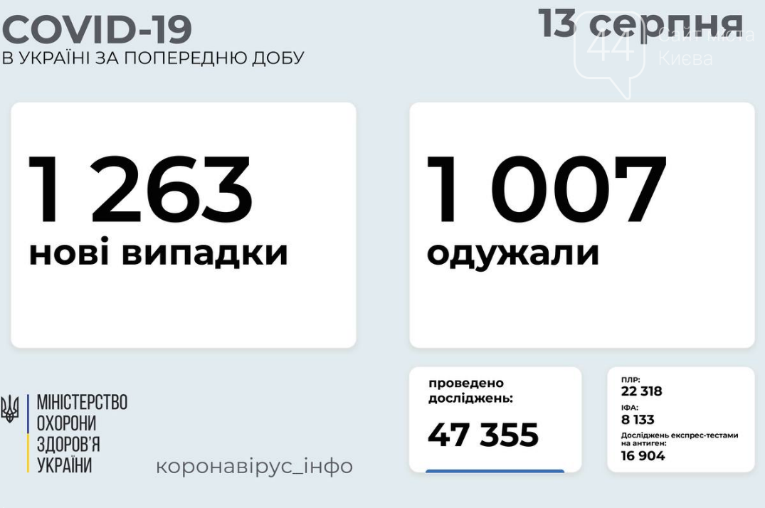 Коронавирус в Украине: статистика заболеваемости по областям за сутки, 13 августа, фото-1
