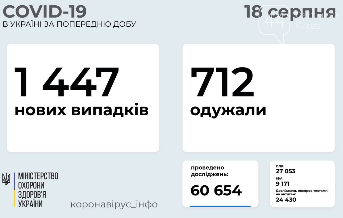 Коронавирус в Украине: статистика заболеваемости по областям за сутки, 18 августа, фото-1