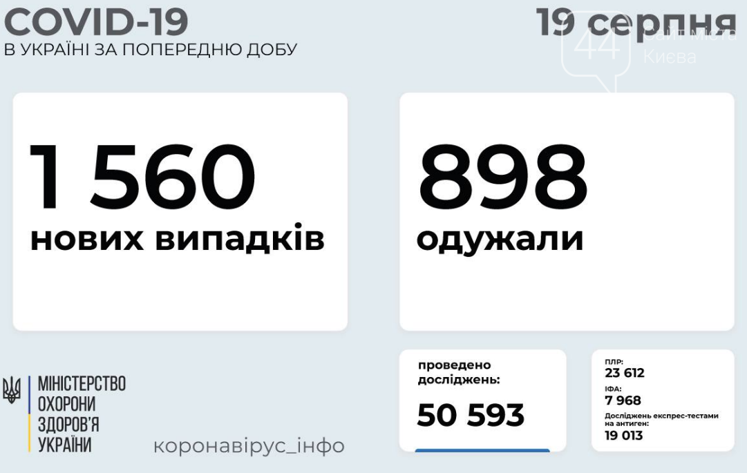 Коронавирус в Украине: статистика заболеваемости по областям за сутки, 19 августа , фото-1