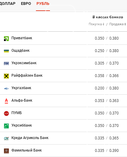 Курс валют в Киеве сегодня, 19 августа , фото-4