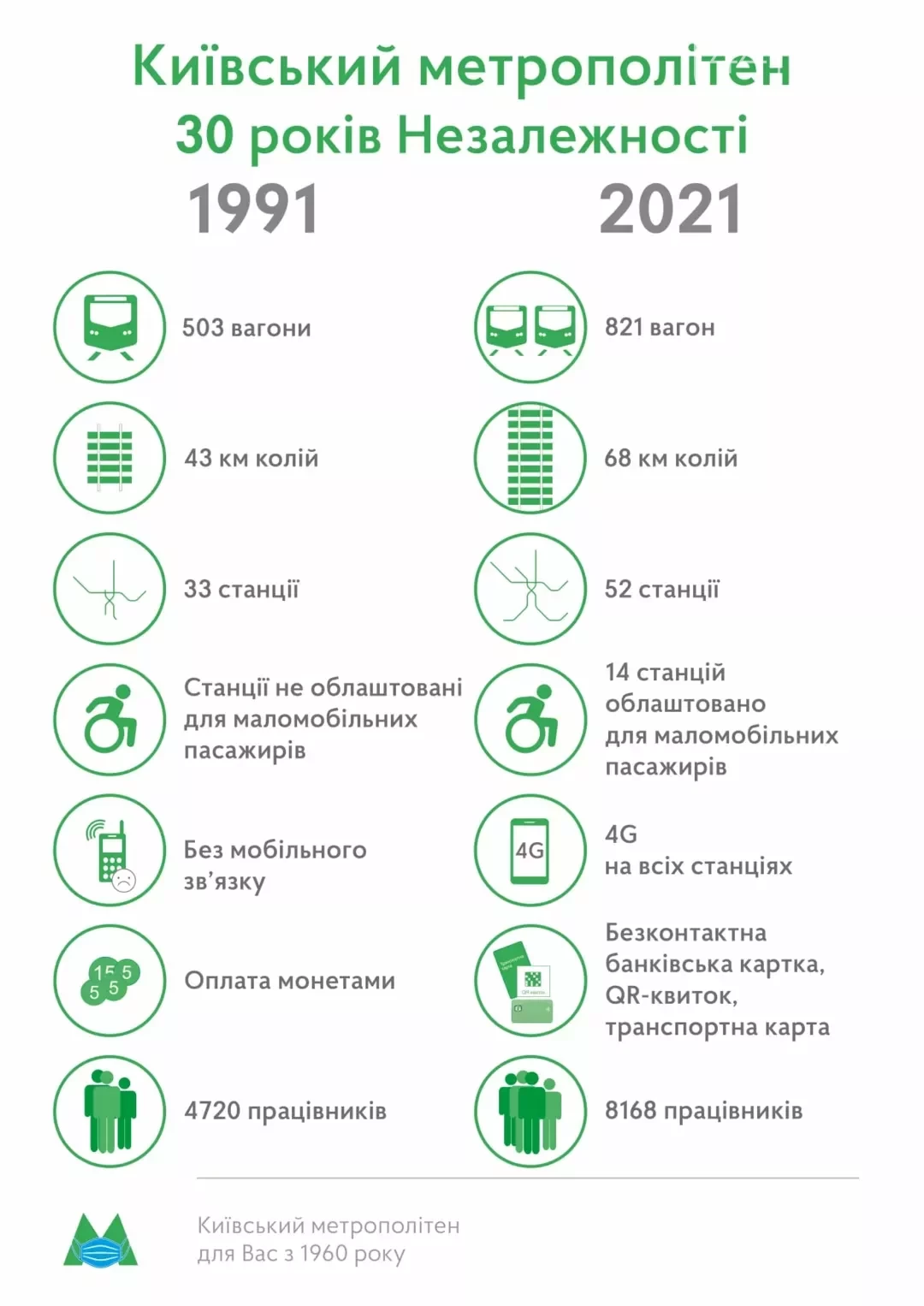 Произошедшие изменения в киевском метро за 30 лет, Источник: Facebook-страница начальника КП «Киевский метрополитен