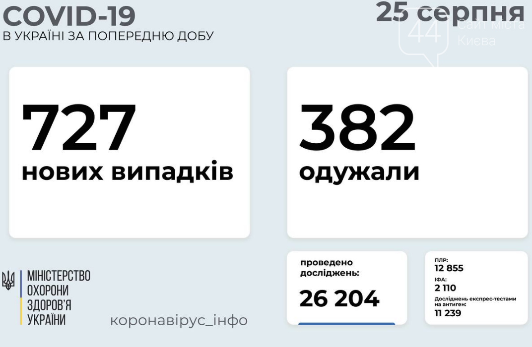 Коронавирус в Украине 25 августа: статистика заболеваемости по областям за сутки , фото-1