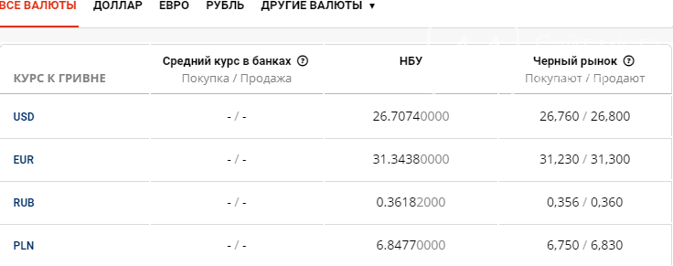 Курс валют в Киеве сегодня, 26 августа , фото-1