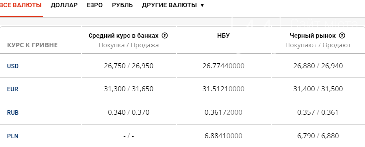 Курс валют в Киеве сегодня, 27 августа , фото-1