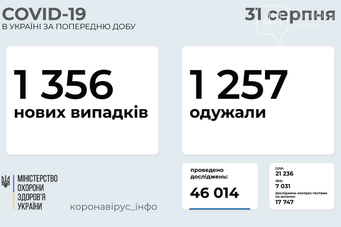 Коронавирус в Украине: статистика заболеваемости по областям за сутки на 31 августа , фото-1