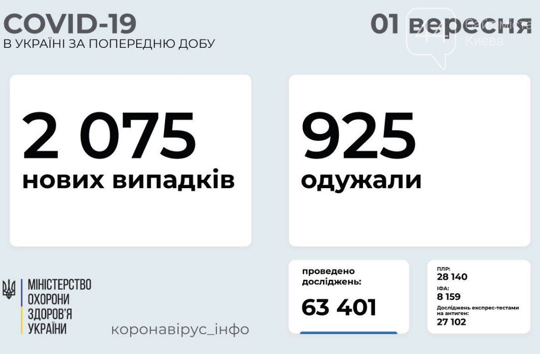 Коронавирус в Украине: статистика заболеваемости по областям за сутки на 1 сентября , фото-1