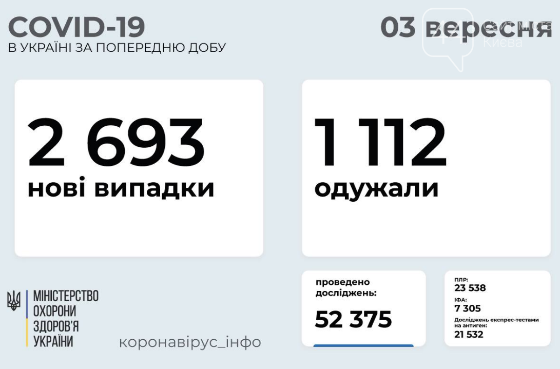 Коронавирус в Украине 3 сентября: статистика заболеваемости по областям  , фото-1