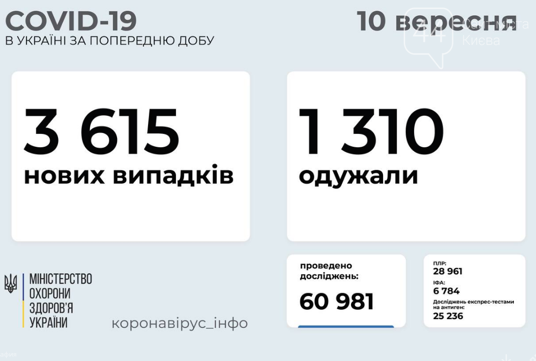 Коронавирус в Украине 10 сентября: статистика заболеваемости по областям за сутки , фото-1