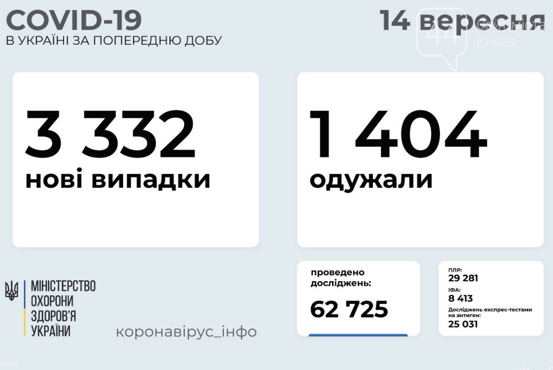 Коронавирус в Украине 14 сентября: статистика заболеваемости по областям за сутки  , фото-1