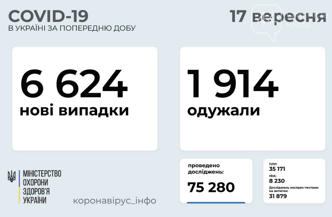 Коронавирус в Украине 17 сентября: статистика заболеваемости по областям за сутки , фото-1