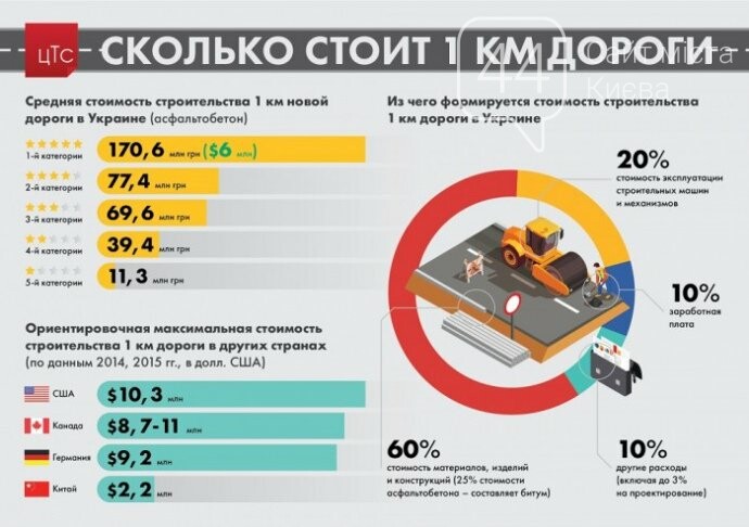 Схематическое и статистическое сравнение проекта Большой Окружной дороги в Киеве