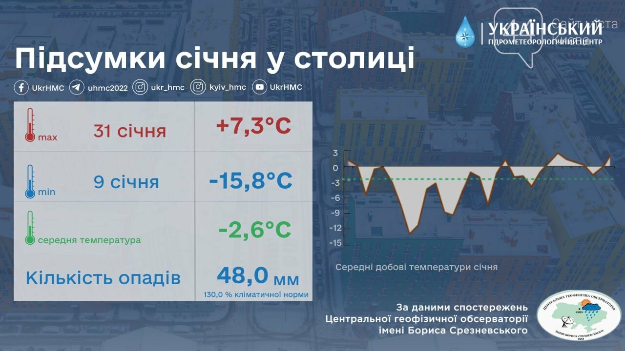Синоптики озвучили погодні підсумки січня у столиці
