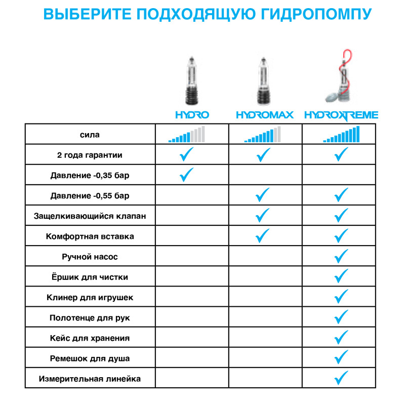 Гідропомпа з вакуумним насосом і комплектом для очищення Bathmate HydroXtreme 11 - Зображення 1