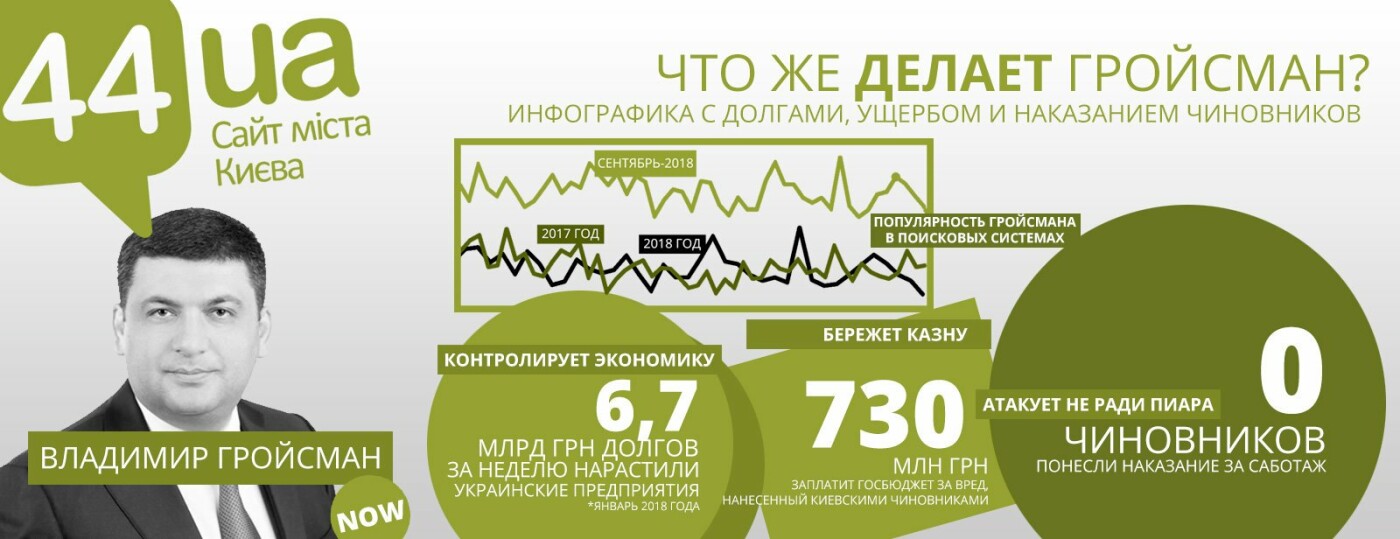 Гройсман, пиар и "Нафтогаз": как премьер "помогал" вернуть..., фото-2 Гройсман, пиар и "Нафтогаз": как премьер "помогал" вернуть горячую воду в Киев, - ИНФОГРАФИКА, фото-2
