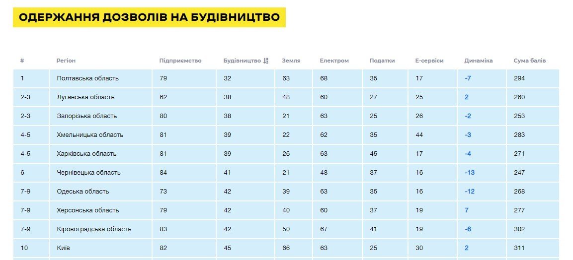 Киев занял 4 место в украинском рейтинге Regional Doing Bus..., фото-2 Киев занял 4 место в украинском рейтинге Regional Doing Business-2018: почему это хорошо, - АНАЛИТИКА, фото-2
