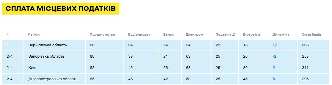 Киев занял 4 место в украинском рейтинге Regional Doing Bus..., фото-4 Киев занял 4 место в украинском рейтинге Regional Doing Business-2018: почему это хорошо, - АНАЛИТИКА, фото-4