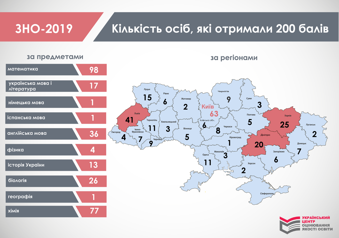 Стало известно, сколько школьников безупречно сдали ВНО