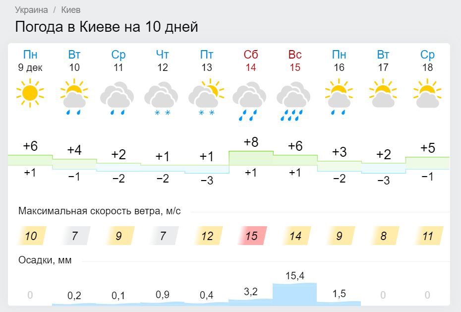 Погода в выксе на неделю гисметео. Погода в Киеве. Погода в с.Киевское.