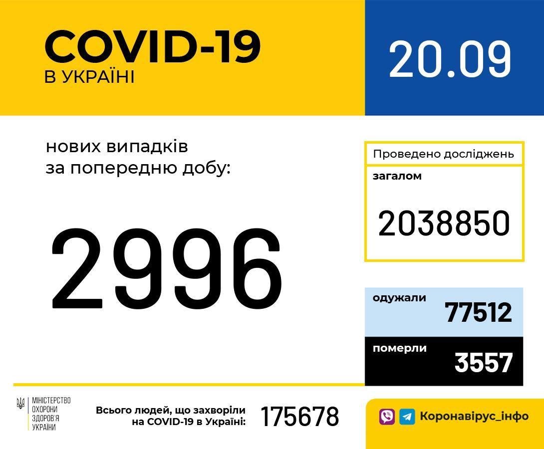 Коронавирус в Украине: статистика заболеваемости на 20 сент..., фото-1 Коронавирус в Украине: статистика заболеваемости на 20 сентября , фото-1