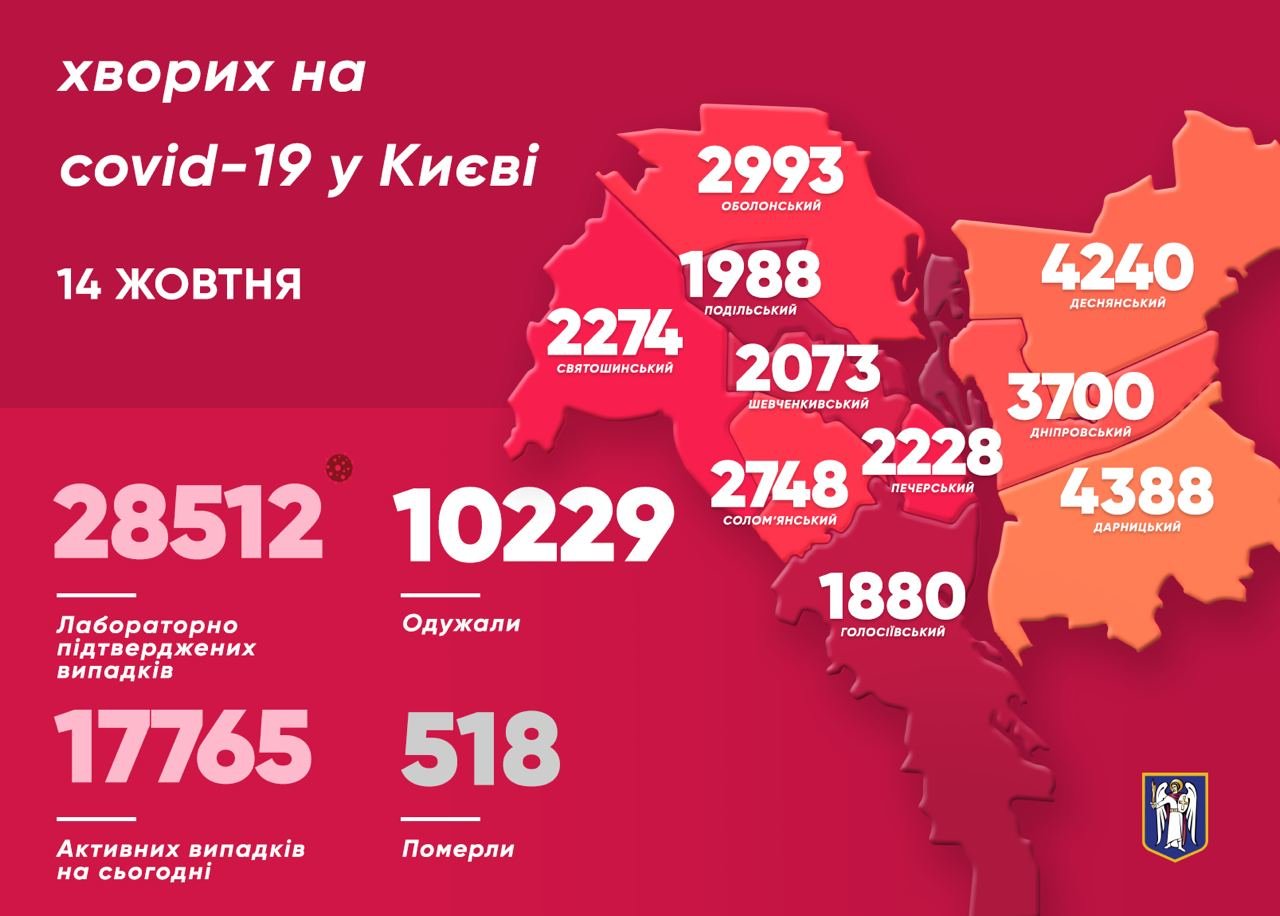 Не утихает: какая ситуация с коронавирусом в Киеве на 14 ок..., фото-1 Не утихает: какая ситуация с коронавирусом в Киеве на 14 октября , фото-1, Фото из Telegram-канала Виталия Кличко