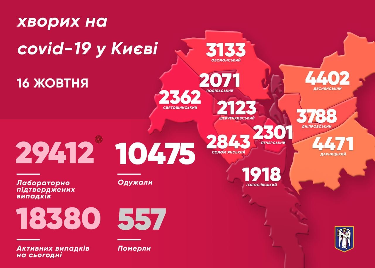 Бьем рекорды: какая ситуация с коронавирусом в Киеве на 16..., фото-1 Бьем рекорды: какая ситуация с коронавирусом в Киеве на 16 октября, фото-1, Фото Виталия Кличко