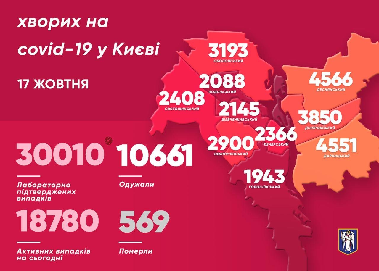 Коронавирус в Киеве: в столице стремительно растет количест..., фото-2 Коронавирус в Киеве: в столице стремительно растет количество заболевших COVID-19, фото-2