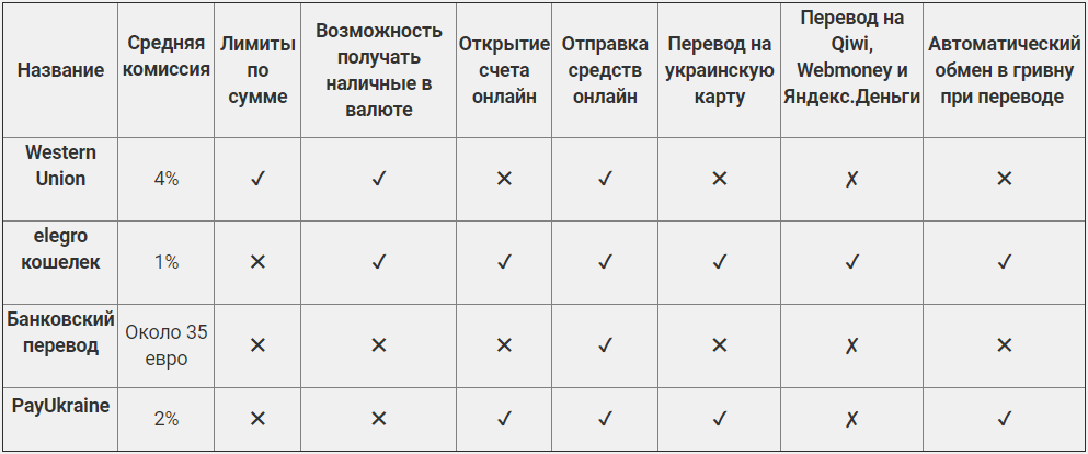 Четыре наилучших способа международных переводов в Украину, фото-3 Четыре наилучших способа международных переводов в Украину, фото-3