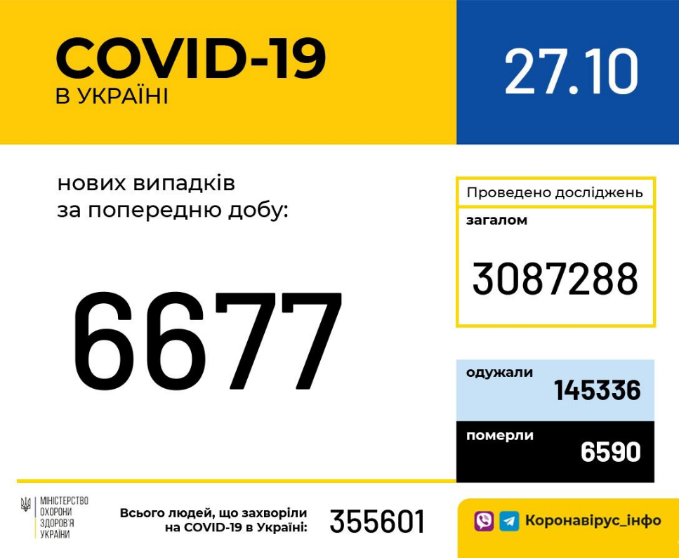 Коронавирус в Украине: ситуация по стране на сегодня, 27 октября
