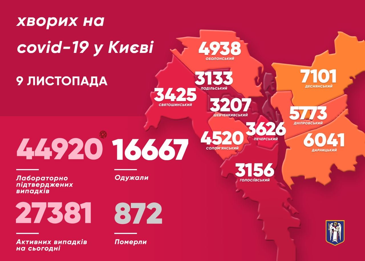 Статистика COVID-19 по районам на 9 ноября Статистика COVID-19 по районам на 9 ноября, Фото из Telegram-канала Виталия Кличко