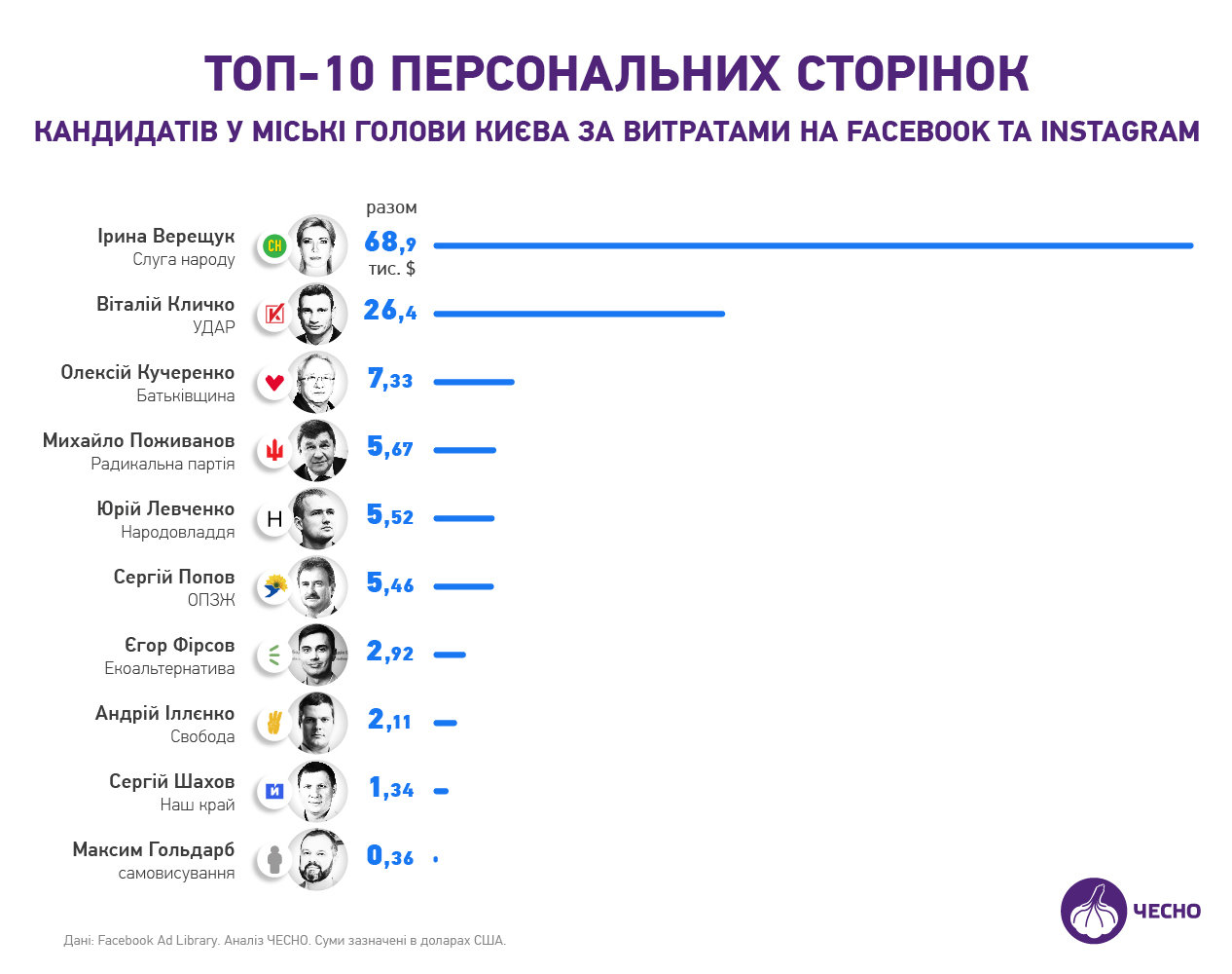 Кто из кандидатов на пост мэра Киева больше всех потратил на реклам... Кто из кандидатов на пост мэра Киева больше всех потратил на рекламу в Facebook, Фото: Чесно
