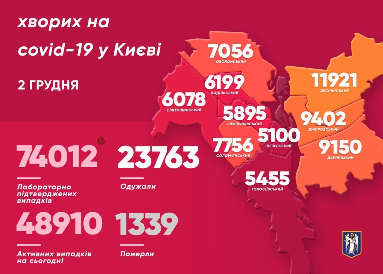 Статитистика распространение COVID-19 по состоянию на 2 декабря Статитистика распространение COVID-19 по состоянию на 2 декабря, КГГА