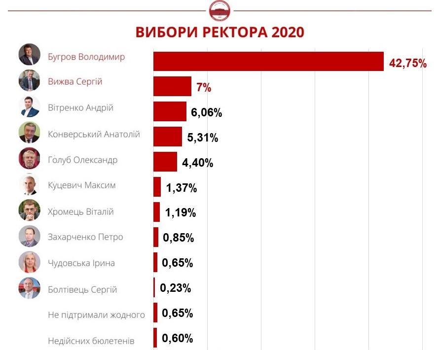 Выборы ректора 2020, второй тур Выборы ректора 2020, второй тур, пресс-служба университета на официальном сайте