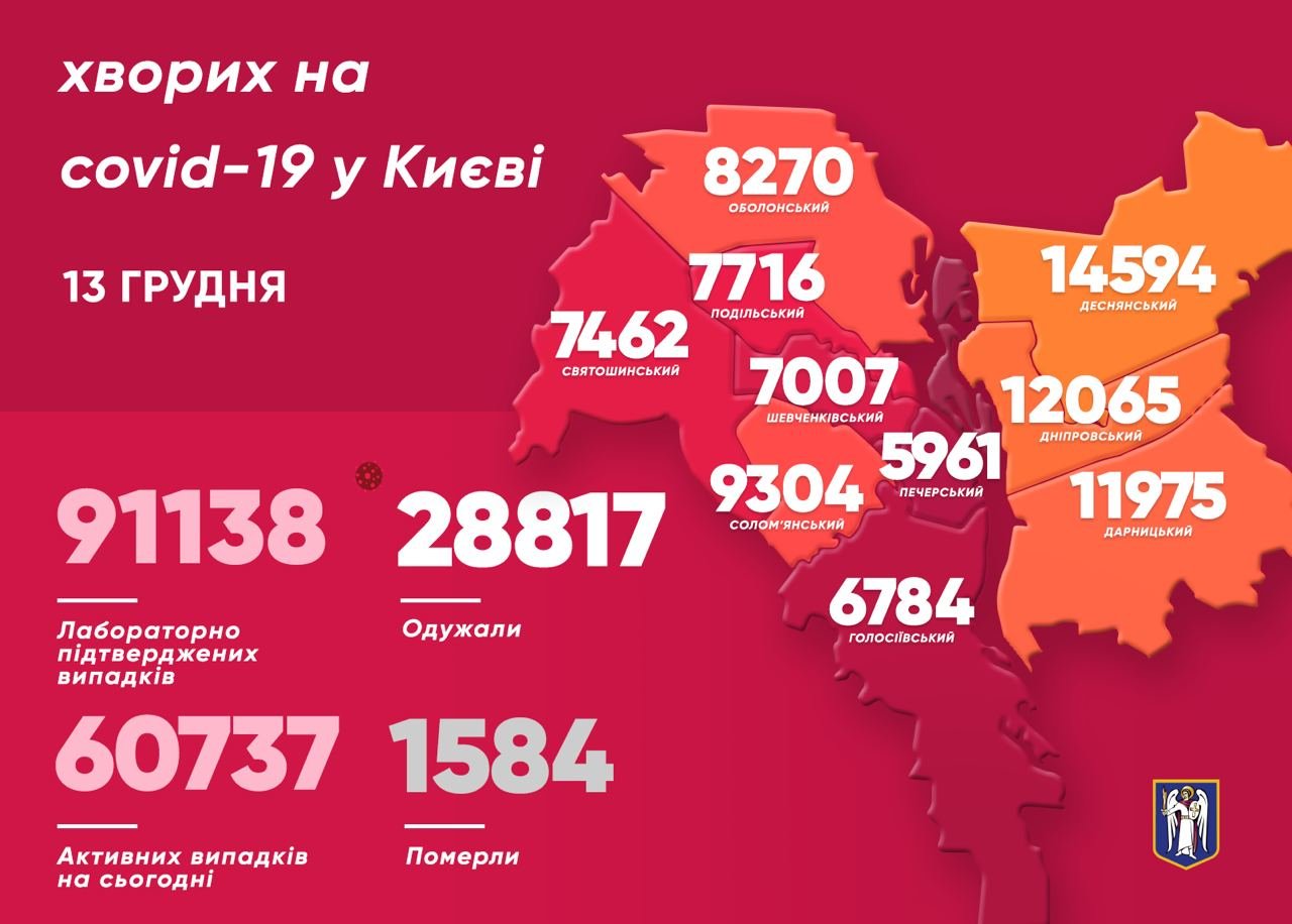 Коронавирус в Киеве: появилась статистика COVID-19 по районам на 13 декабря, Фото: Виталий Кличко
